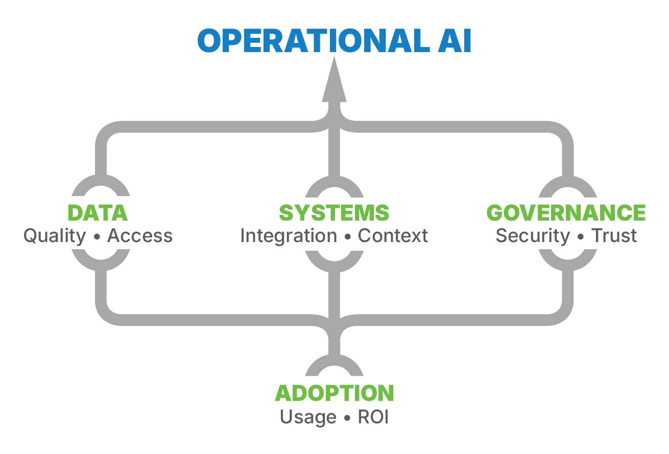 The Four Foundations of Successful AI Adoption: Data, Systems, Governance, and Adoption leading to Operational AI